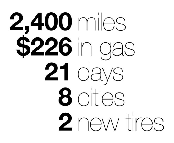 2,400 miles; $226 in gas; 21 days; 8 cities; 2 new tires